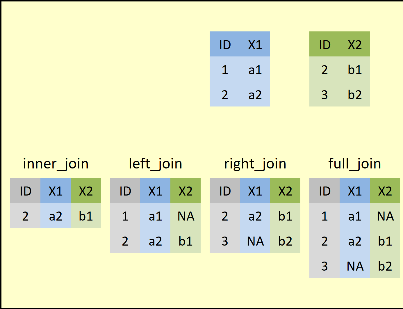 A diagram showing the most common types of joins. On the top are two small data tables (a “left” table in blue and a “right” table in green). A left join keeps all the rows in the left-hand table and adds any matching data to those rows found in the right-hand table (any missing data implied by the join gets marked as NAs). A right join does the opposite, keeping only all the rows in the right-hand table. An inner join will only keep rows that have a match in both tables, and a full join will keep all rows from either table whether they had a match or not. A “match” is determined by whether or not the values in key columns (here, the two ID columns) match between the left-hand and right-hand tables. In this example, row 2 of the left table and row 1 of the right table match because they have the same ID value, so all joins will unite the data in these two rows in the product.